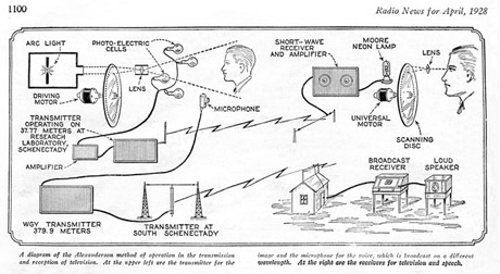 Early Television System Diagram